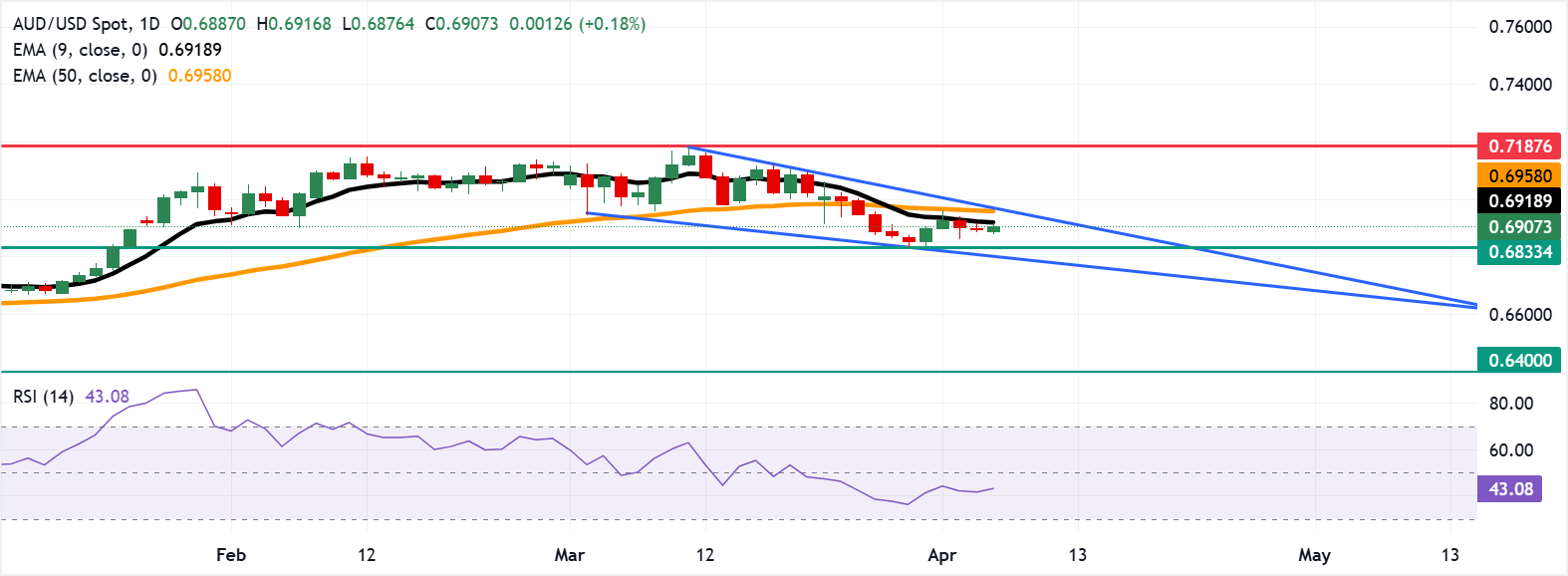 Tỷ giá AUD/USD: Biểu đồ hàng ngày