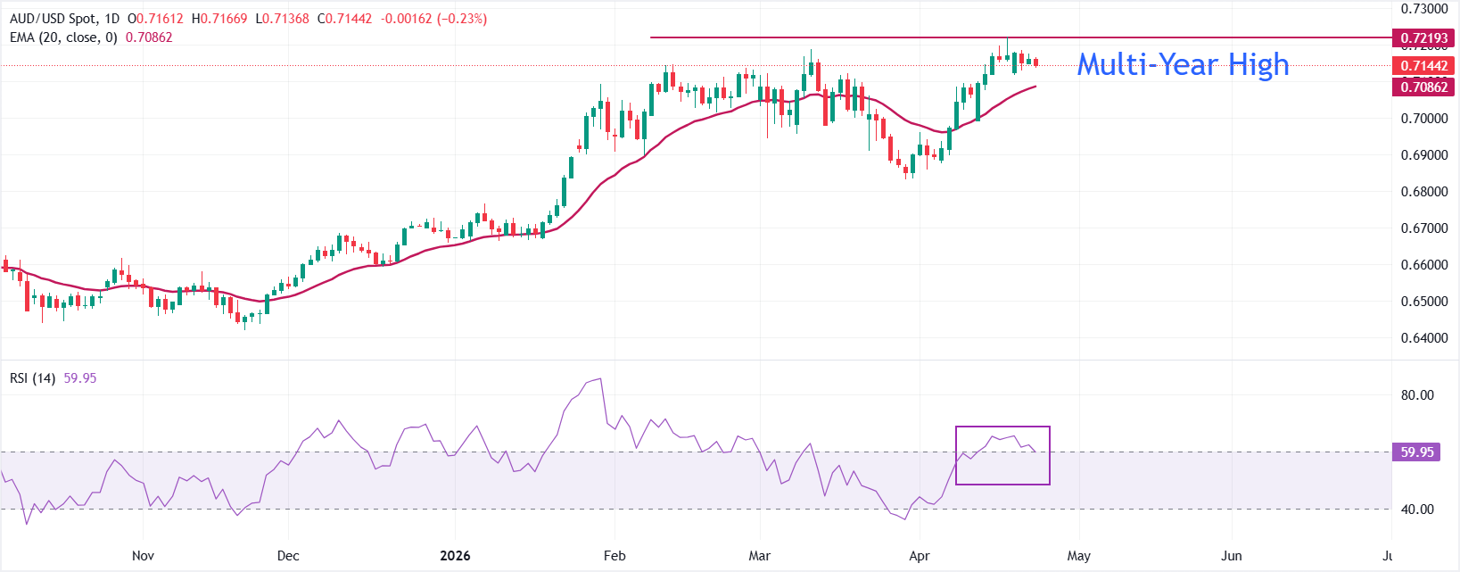 Dự báo giá AUD/USD: Đảo chiều khi tâm lý thị trường chuyển sang né tránh rủi ro.