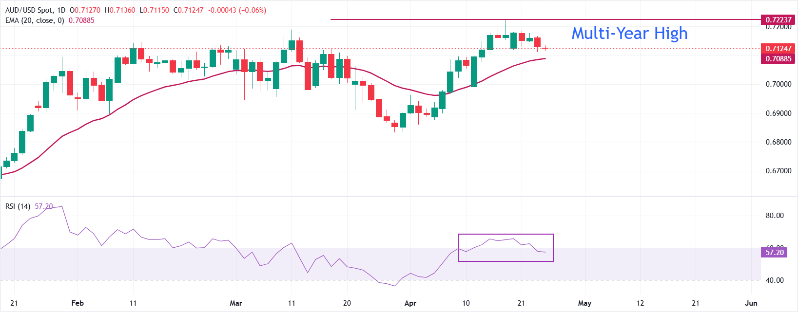 Dự báo giá AUD/USD: Khả năng tăng giá hướng tới mức cao nhất nhiều năm là 0.7220 là hoàn toàn có thể.
