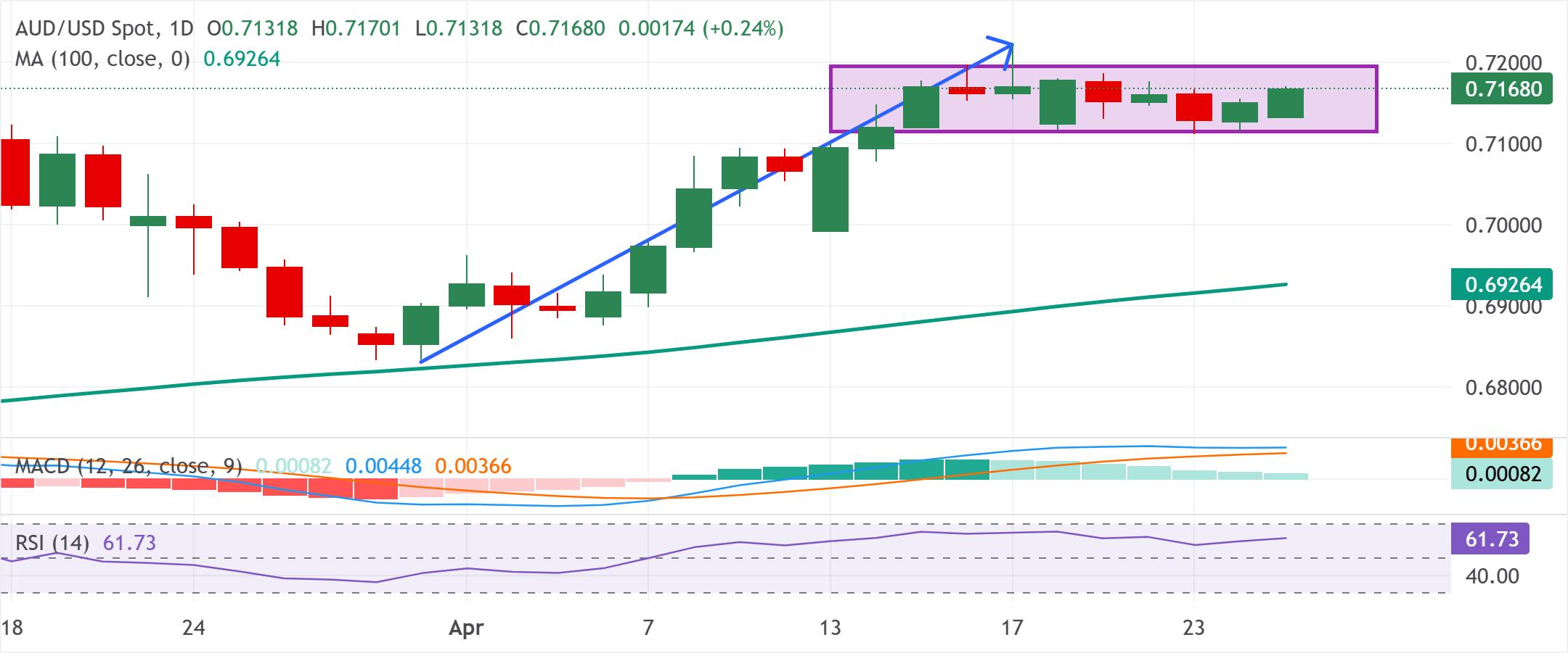 Dự báo giá AUD/USD: Tăng lên 0.7170 khi phe mua chờ đợi sự phá vỡ phạm vi giao dịch nhờ USD suy yếu.