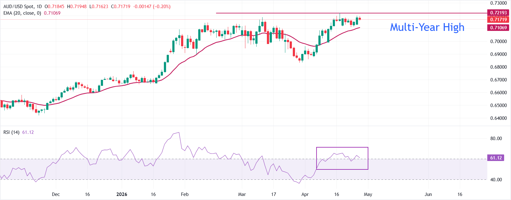 Dự báo tỷ giá AUD/USD: Nhiều khả năng sẽ có biến động mạnh một chiều sau khi dữ liệu CPI quý 1 của Úc được công bố.
