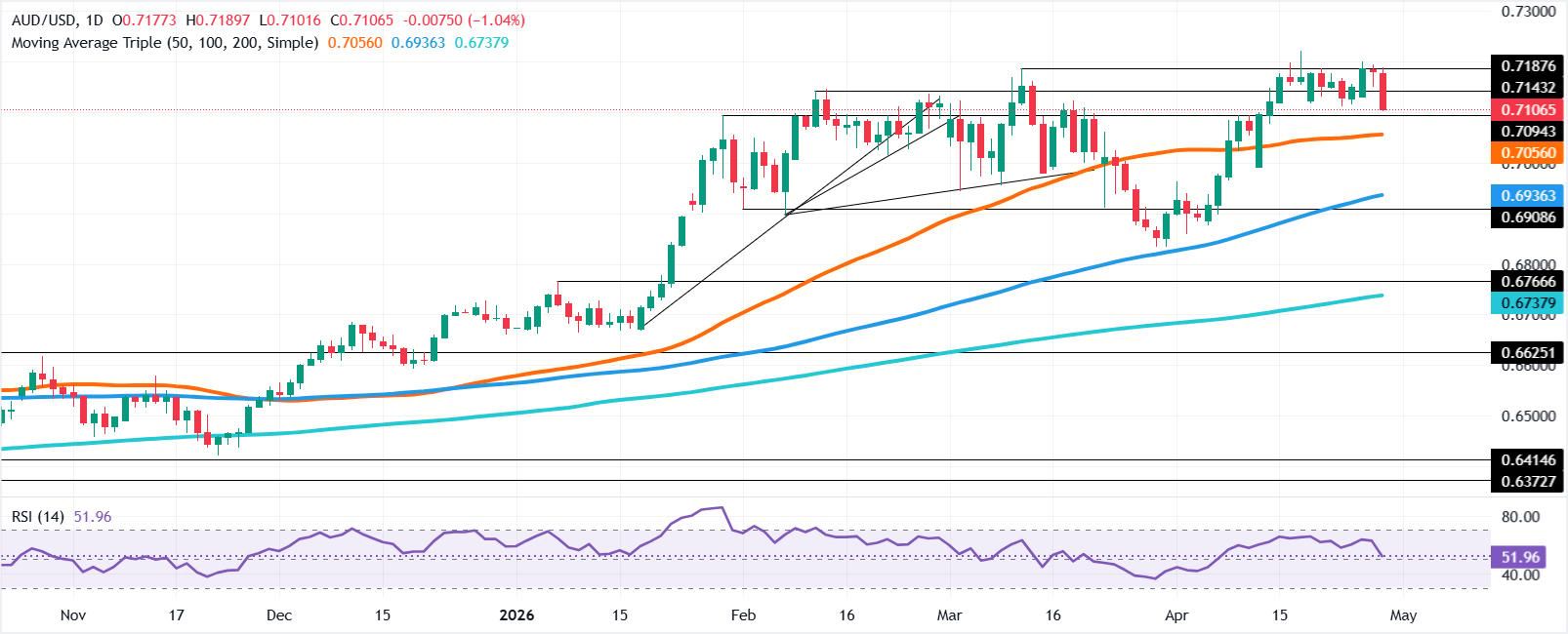 AUD/USD giảm mạnh xuống gần 0.7100 khi Powell một lần nữa thúc đẩy nhu cầu đối với đồng Đô la.