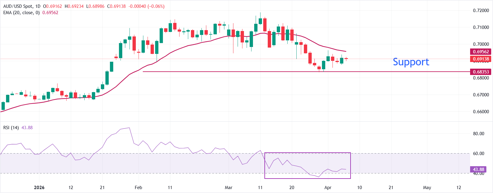 Dự báo giá AUD/USD: Dao động quanh mức 0.6900 trước khi Iran phản hồi tối hậu thư của Trump.