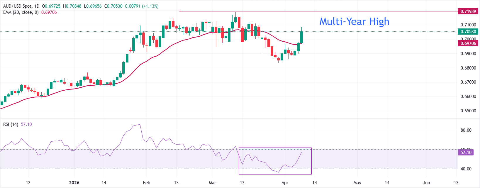 Dự báo giá AUD/USD: Mục tiêu là quay trở lại mức cao nhất nhiều năm là 0.7190