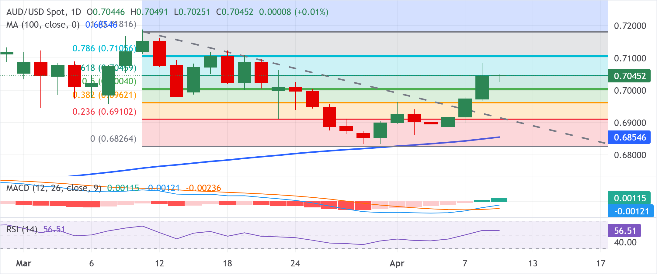 Dự báo giá AUD/USD: Điều chỉnh dưới mức 0.7050 duy trì gần mức cao nhất trong ba tuần.
