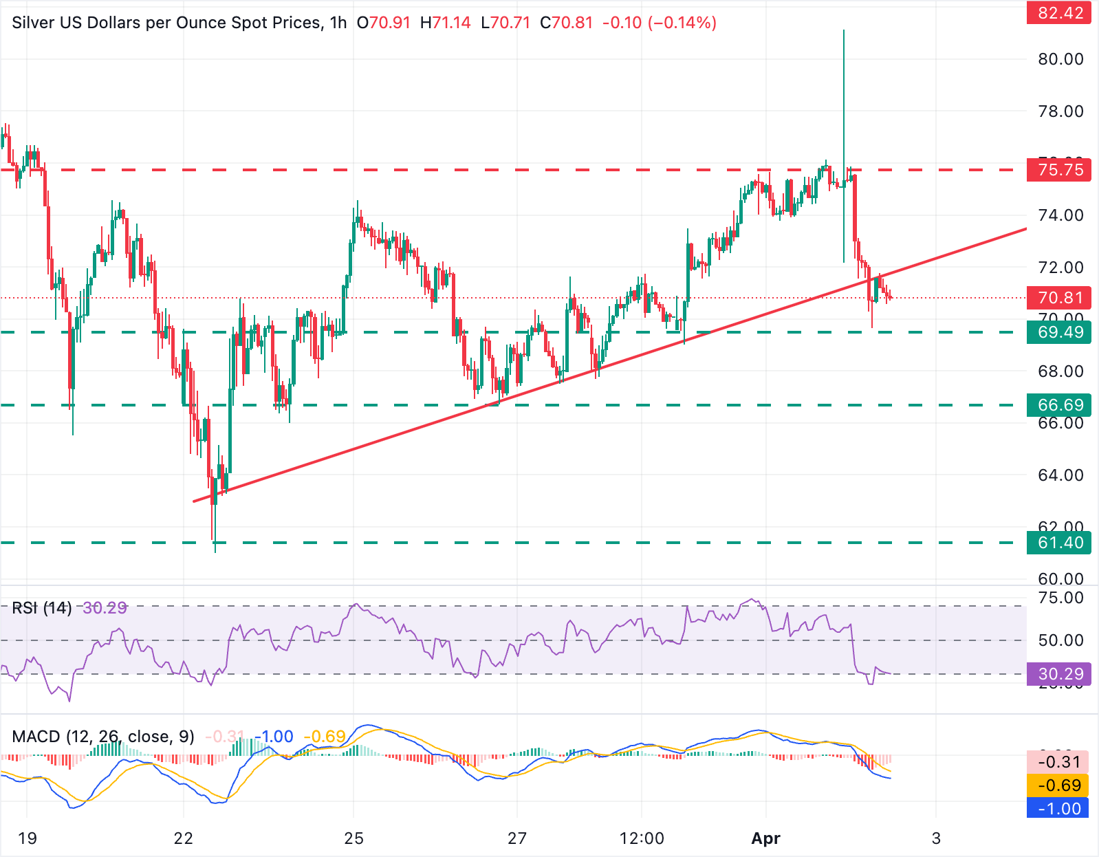 Dự báo giá bạc: XAG/USD giảm xuống dưới 71,00 USD trong bối cảnh đồng đô la Mỹ mạnh lên.