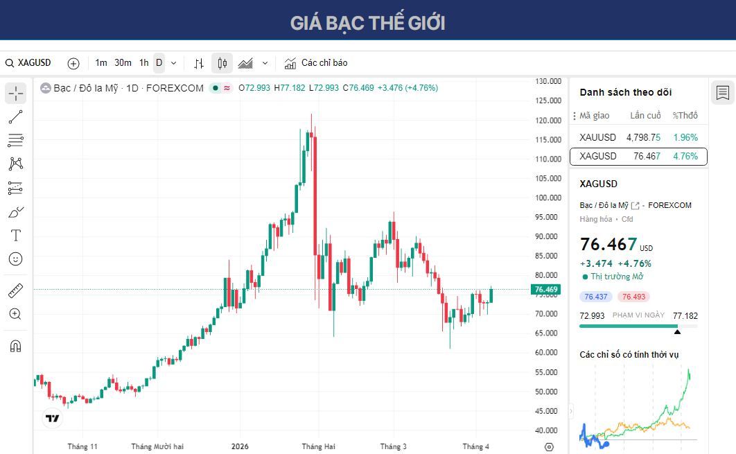 Dự báo giá bạc: Phe mua XAG/USD hiện đang chờ giá vượt qua mức $77.00/đường EMA 200 trên khung H4.