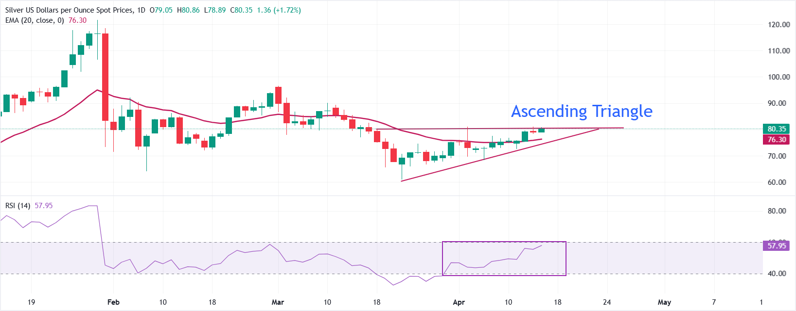 Dự báo giá bạc: XAG/USD tiến gần mức cao nhất trong bốn tuần, gần 81 USD, nhờ triển vọng lạc quan về Iran.