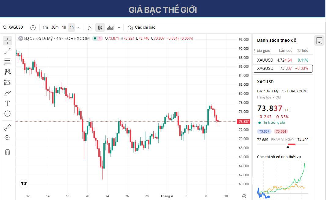 Dự báo giá bạc: XAG/USD gặp khó khăn quanh mức $73.50 dễ bị tổn thương khi ở dưới đường EMA 200.