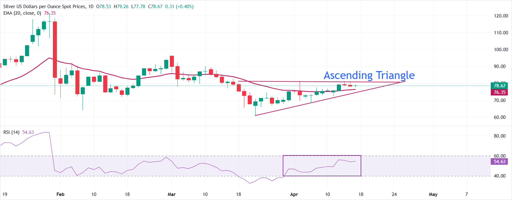 Dự báo giá bạc: XAG/USD dao động quanh mức 79 USD, nhà đầu tư chờ đợi vòng đàm phán thứ hai giữa Mỹ và Iran.