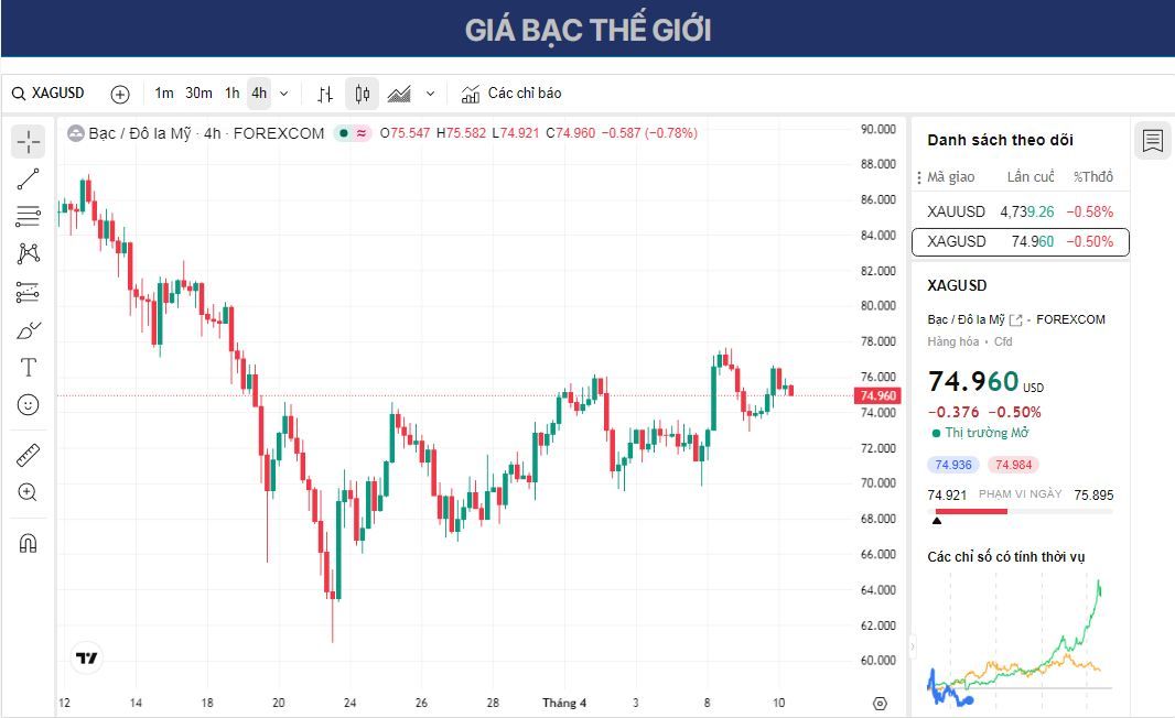 XAG/USD củng cố dưới mức giữa 75,00 USD đường EMA 200 trên khung thời gian H4 đóng vai trò then chốt.