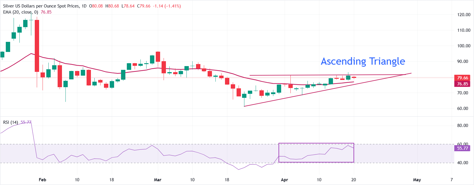 Dự báo giá bạc: XAG/USD giảm xuống gần 79,30 USD khi Iran đóng cửa eo biển Hormuz một lần nữa.