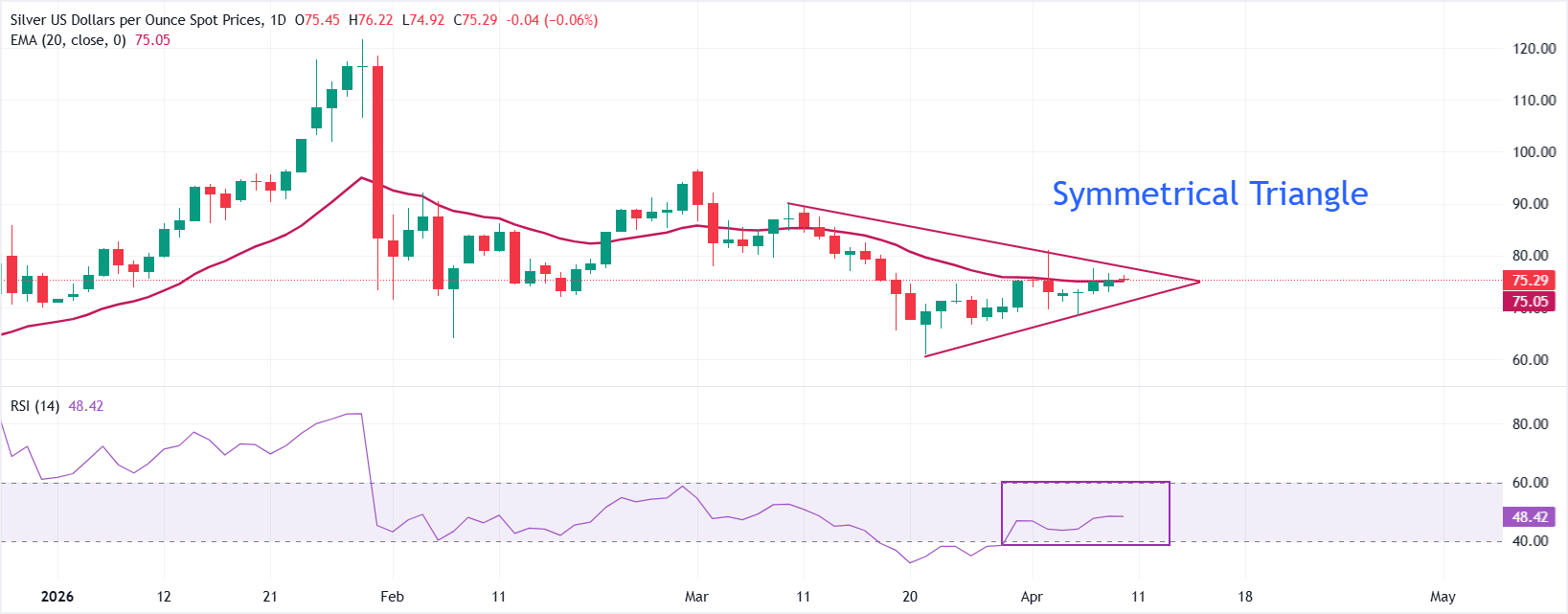 Dự báo giá bạc: XAG/USD dao động quanh mức 75 USD trong thời gian đếm ngược đến cuộc đàm phán Mỹ-Iran.