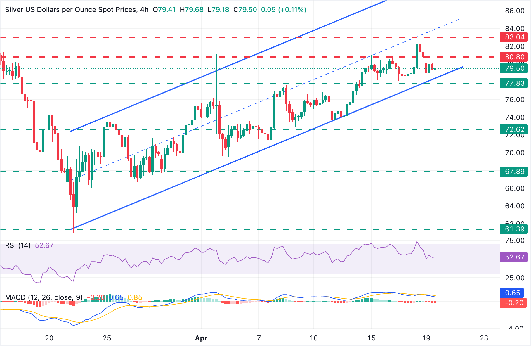 Dự báo giá bạc: XAG/USD duy trì dưới mức 80 USD khi hy vọng về hòa bình Mỹ-Iran giảm dần.