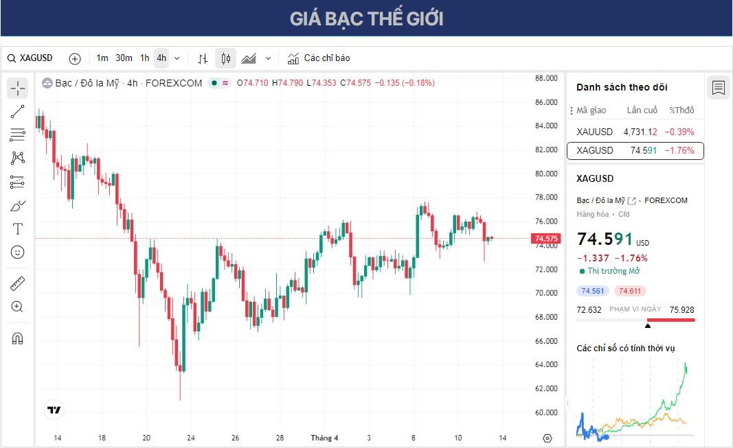 Dự báo giá bạc: XAG/USD giữ vững vị thế giảm quanh mức 74 USD do lo ngại về triển vọng thắt chặt chính sách tiền tệ của Fed tái xuất hiện.