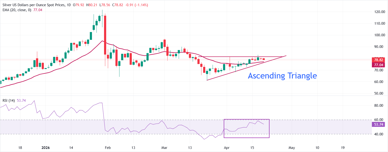 Dự báo giá bạc: XAG/USD giao dịch thận trọng dưới 80 đô la trước phiên điều trần xác nhận của Warsh.