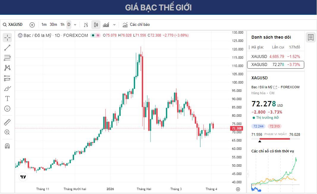 Dự báo giá bạc: XAG/USD giảm xuống gần mức 72,00 USD do nhu cầu trú ẩn an toàn giảm dần.