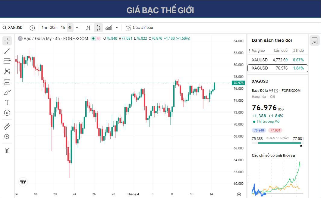 Dự báo giá bạc: XAG/USD chạm mức 77,00 USD có vẻ sẽ tiếp tục đà tăng trên đường EMA 200 trên khung thời gian H4.