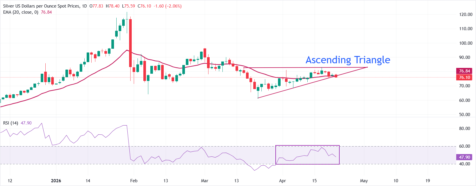 Dự báo giá bạc: XAG/USD giảm mạnh xuống dưới 76 USD khi giá dầu đạt mức cao kỷ lục trong tuần.