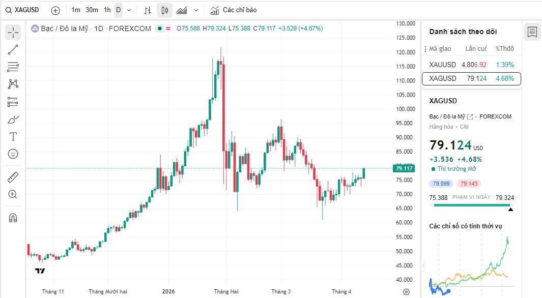 Dự báo giá bạc: XAG/USD tăng vọt lên gần mức 79 USD khi đồng đô la suy yếu do lạm phát tại Mỹ giảm.