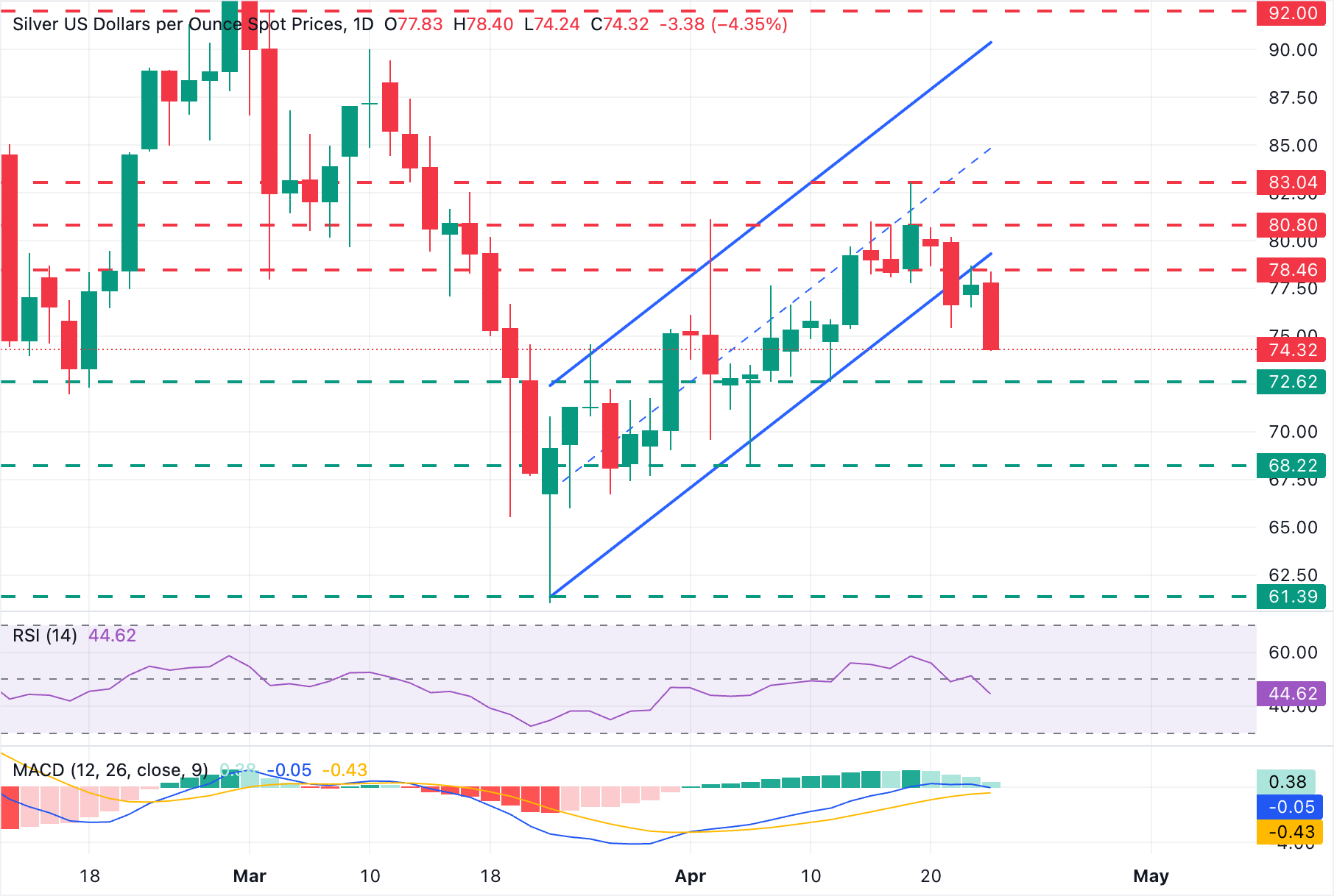 Dự báo giá bạc: XAG/USD giảm xuống dưới 75,00 USD trong bối cảnh tâm lý ngại rủi ro ngày càng gia tăng.