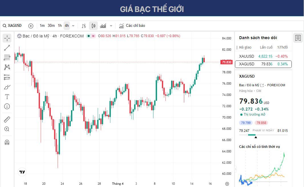 Dự báo giá bạc: XAG/USD điều chỉnh giảm từ mức đỉnh một tháng, xu hướng tăng giá vẫn duy trì quanh mức $80.00