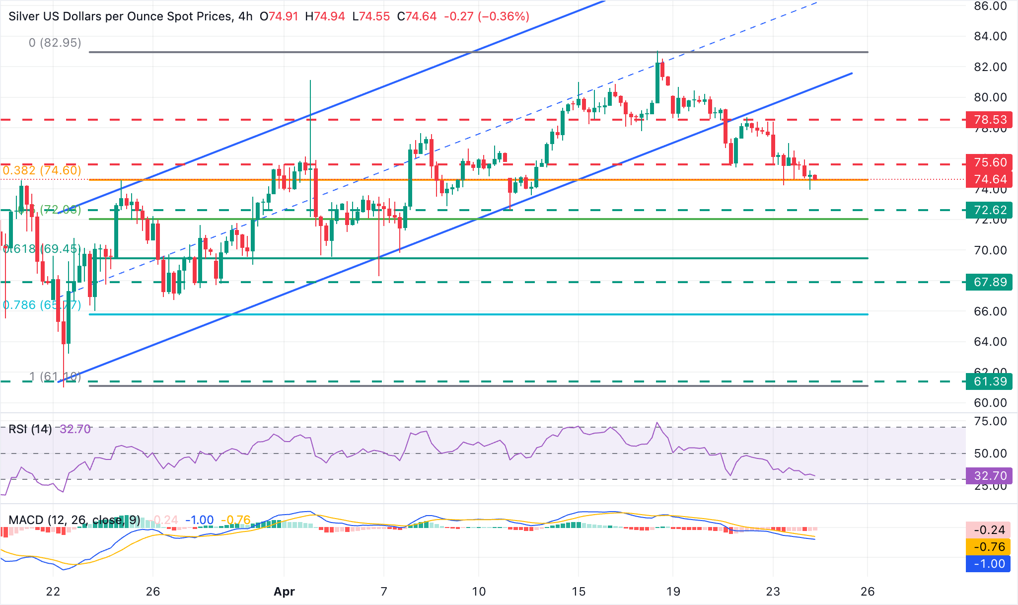 Dự báo giá bạc: XAG/USD chạm mức thấp mới dưới 74,00 USD trên thị trường né tránh rủi ro.
