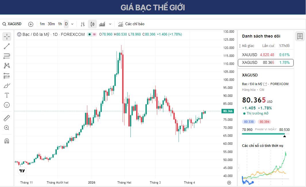 Dự báo giá bạc: XAG/USD giữ vững trên mức 80,00 USD, hướng tới đỉnh điểm trong một tháng trong bối cảnh thị trường tăng giá.