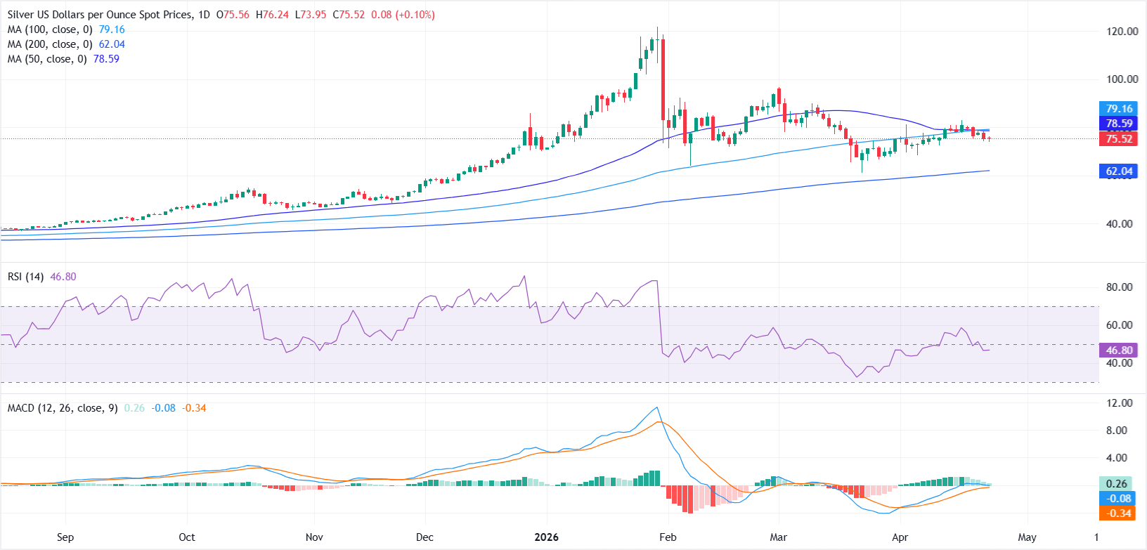 Dự báo giá Bạc: XAG/USD đang gặp khó khăn khi nằm dưới các đường SMA trung hạn, xu hướng giảm giá vẫn tiếp diễn.