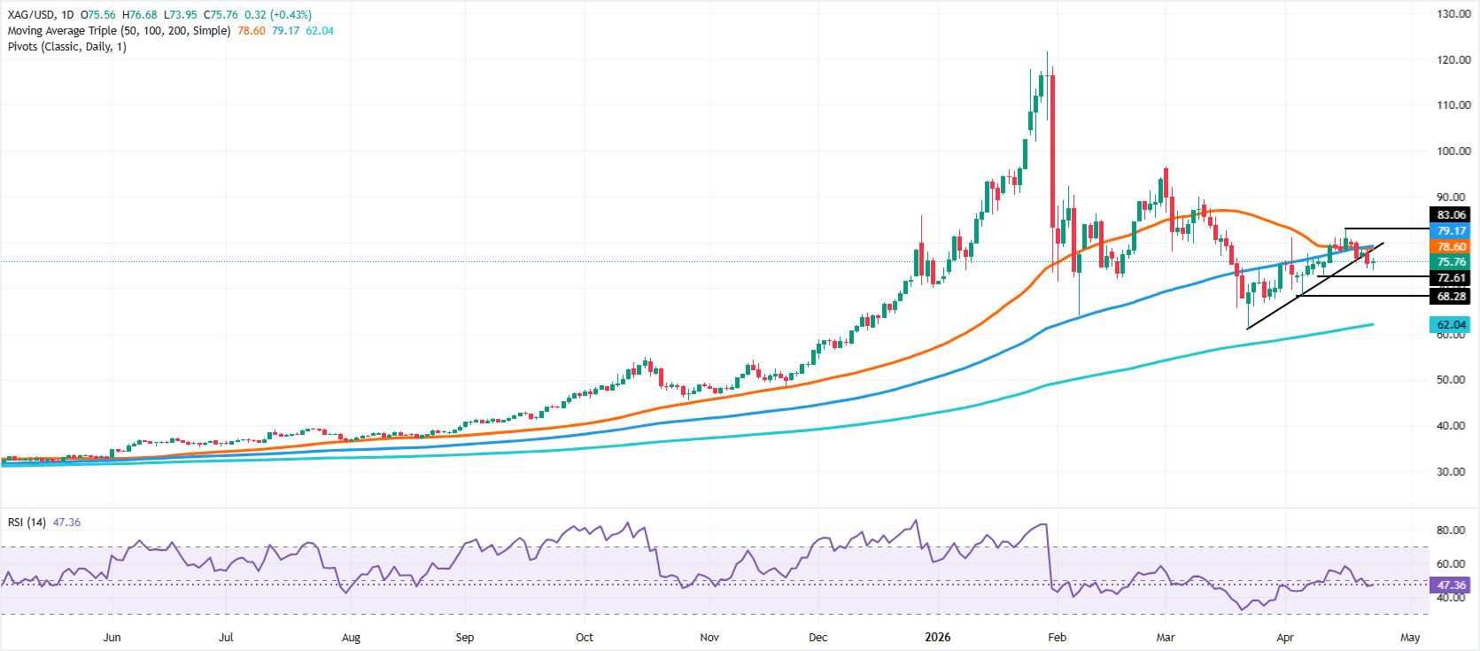 Biểu đồ XAG/USD hàng ngày