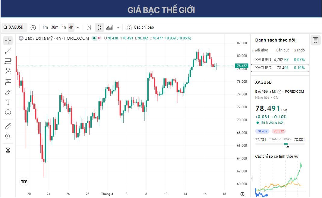 Dự báo giá bạc: XAG/USD củng cố dưới mức 79,00 USD, quanh mức Fibonacci 50%.