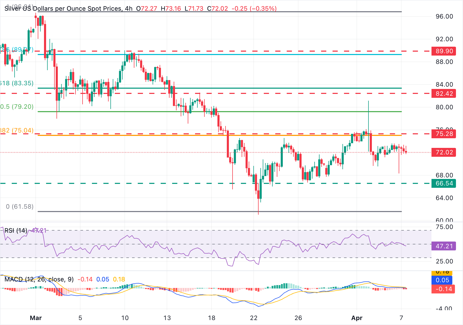 Dự báo giá bạc: XAG/USD giảm xuống dưới 72 đô la khi mọi sự chú ý đổ dồn vào cuộc chiến ở Iran.
