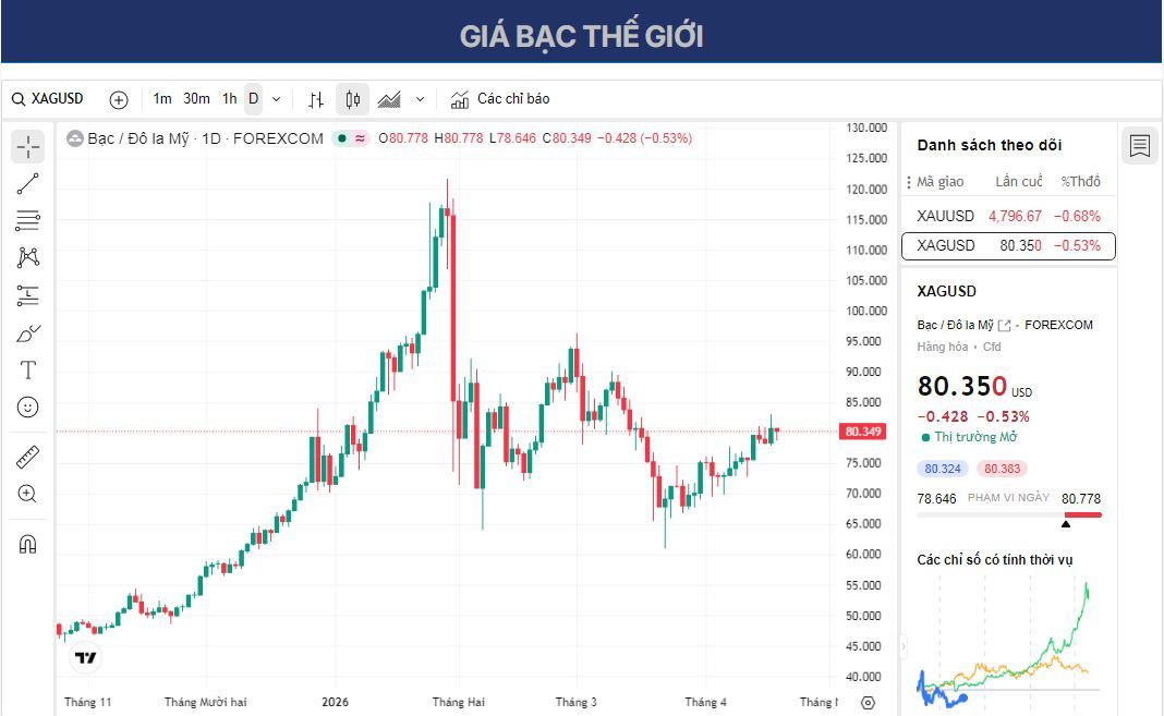 Dự báo giá bạc: XAG/USD giữ mức giảm quanh mức 80,50 USD do lo ngại lạm phát tái diễn.