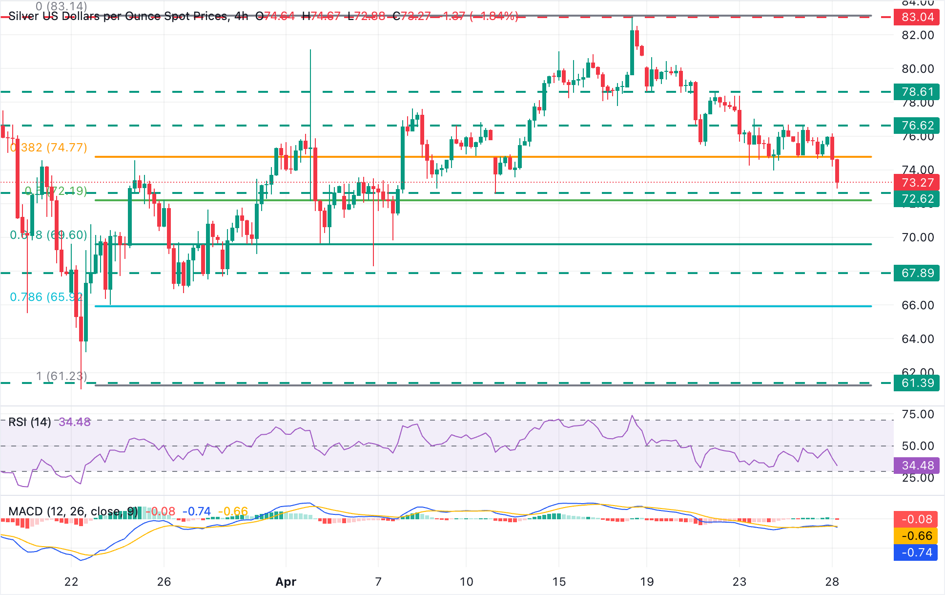 Dự báo giá Bạc: XAG/USD chạm mức thấp nhất trong hai tuần gần 73 USD, với sự chú ý tập trung vào các ngân hàng trung ương.