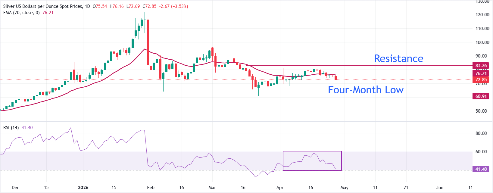 Dự báo giá Bạc: XAG/USD giảm mạnh xuống dưới 73 USD trong bối cảnh thận trọng trước thông tin chính sách của Fed.