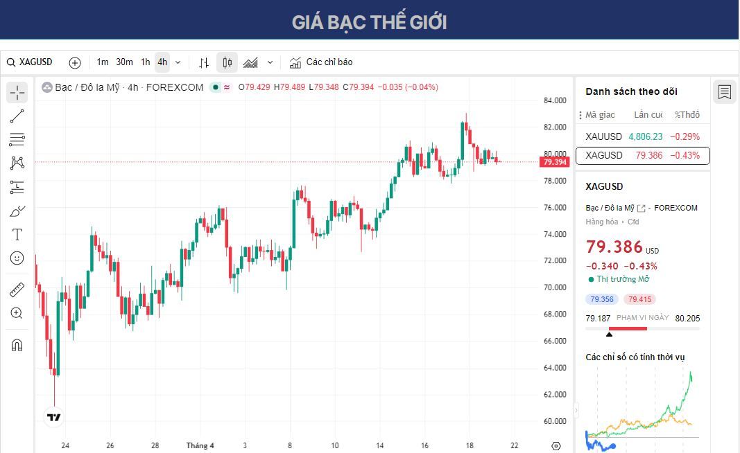 Dự báo giá bạc: XAG/USD ổn định quanh mức 79,50 USD trong bối cảnh đàm phán Mỹ-Iran không chắc chắn.