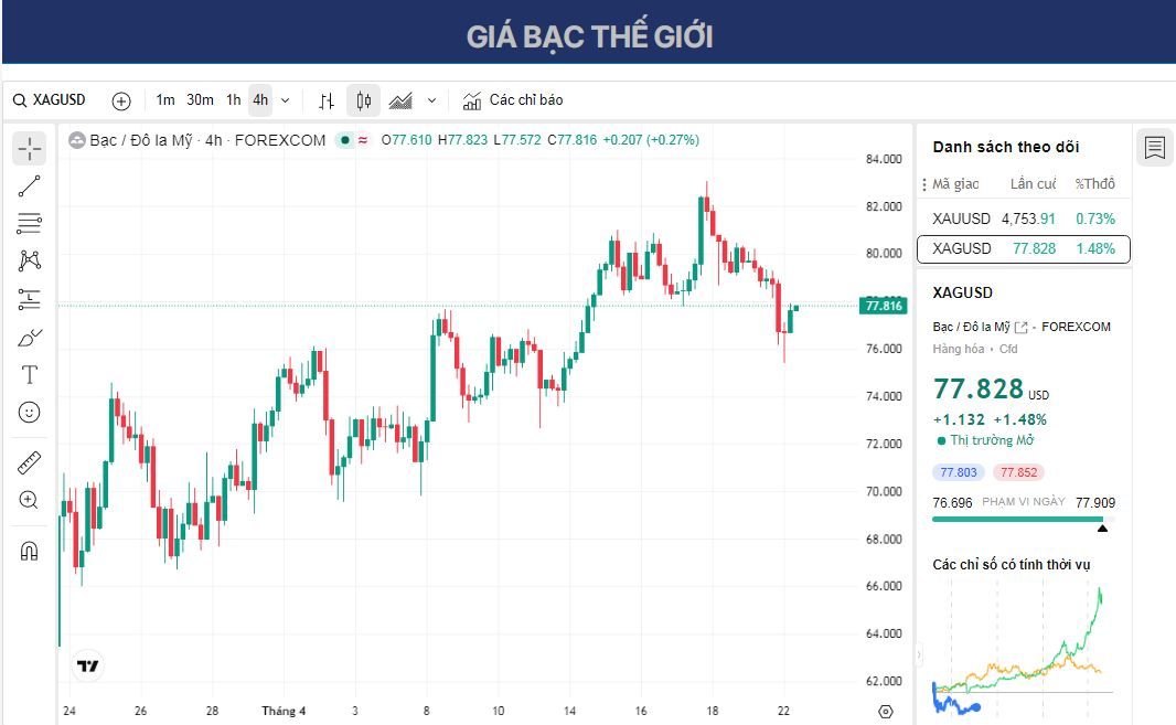 Dự báo giá bạc: XAG/USD thoát khỏi mức thấp nhất trong một tuần, tăng lên 77,50 USD.