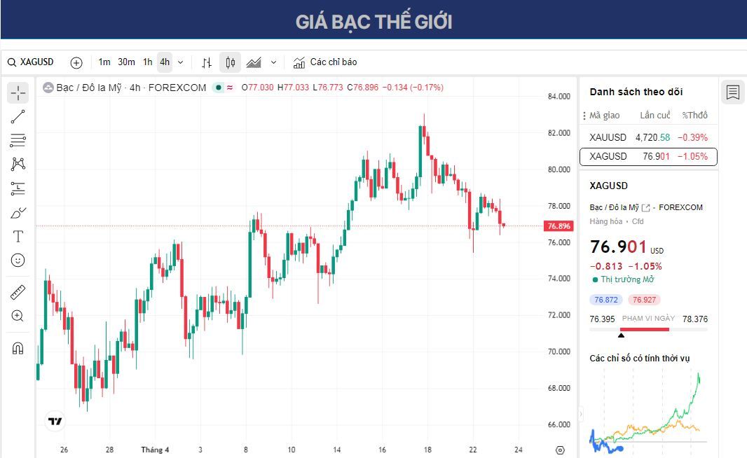Dự báo giá bạc: XAG/USD giảm xuống mức 77USD do căng thẳng ở eo biển Hormuz đẩy lạm phát lên cao.
