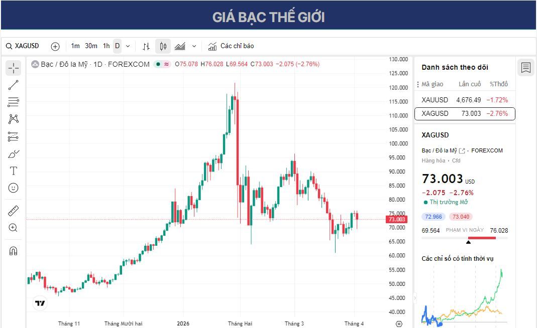 Dự báo giá bạc: XAG/USD giảm xuống gần 73,00 USD do khả năng chính sách tiền tệ thắt chặt.