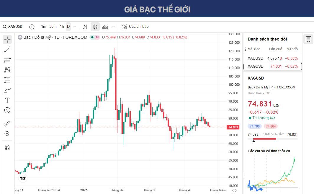 Dự báo giá Bạc: XAG/USD vẫn dễ bị tổn thương quanh mức $75 khi giá dầu duy trì đà tăng trong tuần.