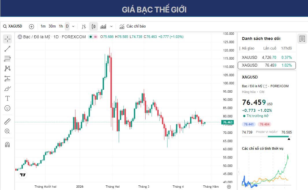 Dự báo giá bạc: XAG/USD tăng lên 76,00 USD do nhu cầu trú ẩn an toàn tăng cao.