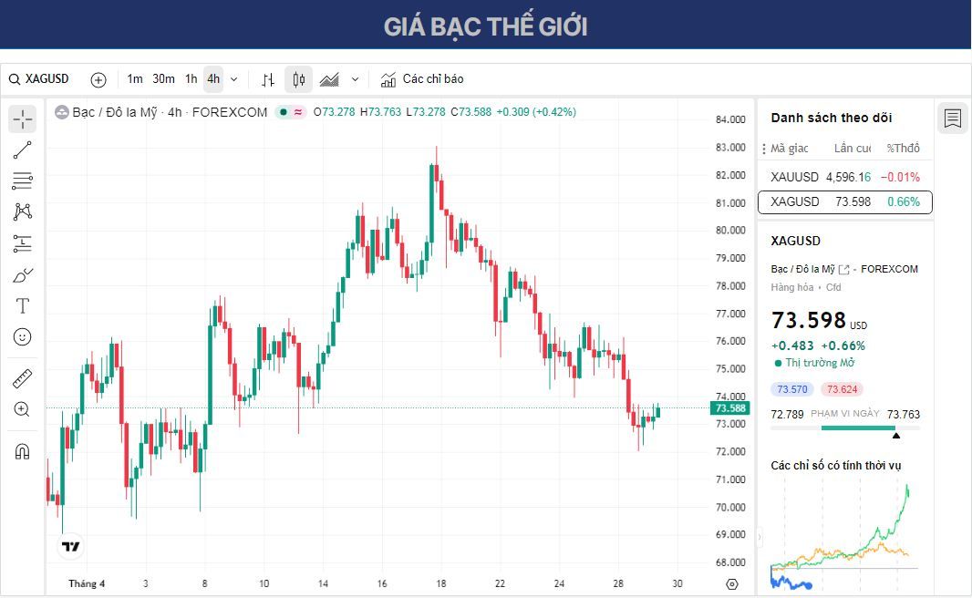 Dự báo giá Bạc: XAG/USD củng cố trên mức 73,00 USD khi phe bán tạm dừng trước động thái của Fed.