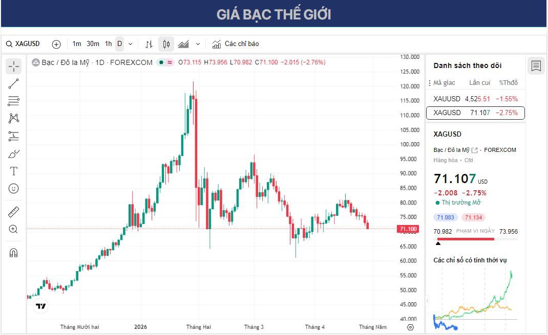 Giá bạc giảm khi Cục Dự trữ Liên bang (Fed) giữ lãi suất ổn định, lợi suất trái phiếu và đồng USD mạnh lên.