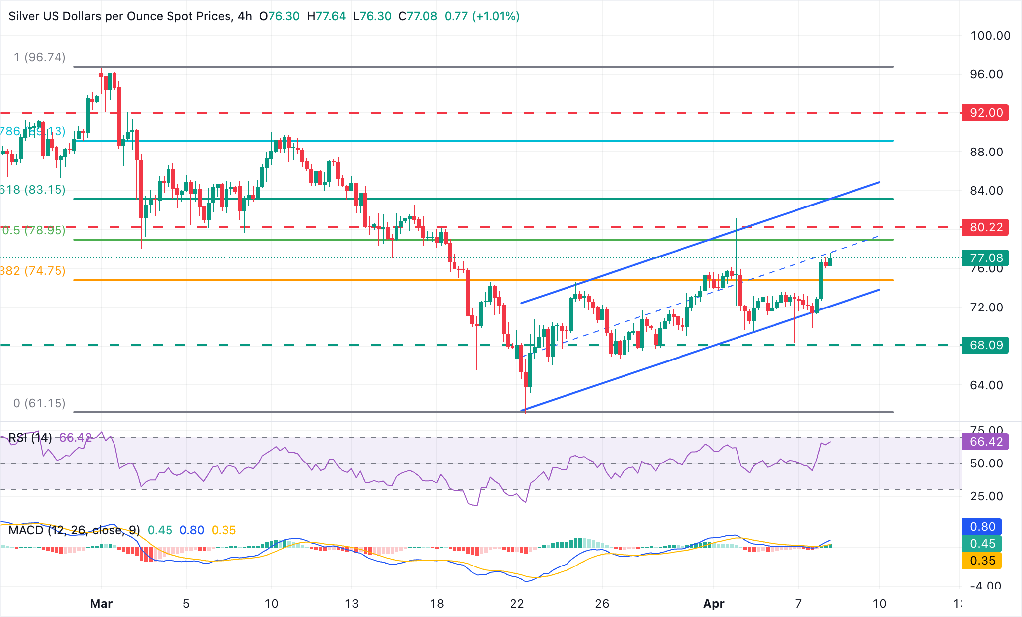 Dự báo giá bạc: XAG/USD quay trở lại mức trên 77 USD khi đồng đô la Mỹ giảm mạnh.