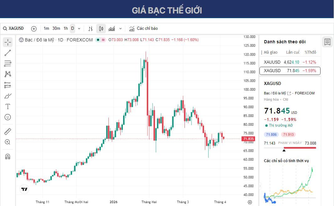 Dự báo giá bạc: XAG/USD giảm xuống khoảng 72,00 USD do triển vọng thắt chặt chính sách tiền tệ của Fed.