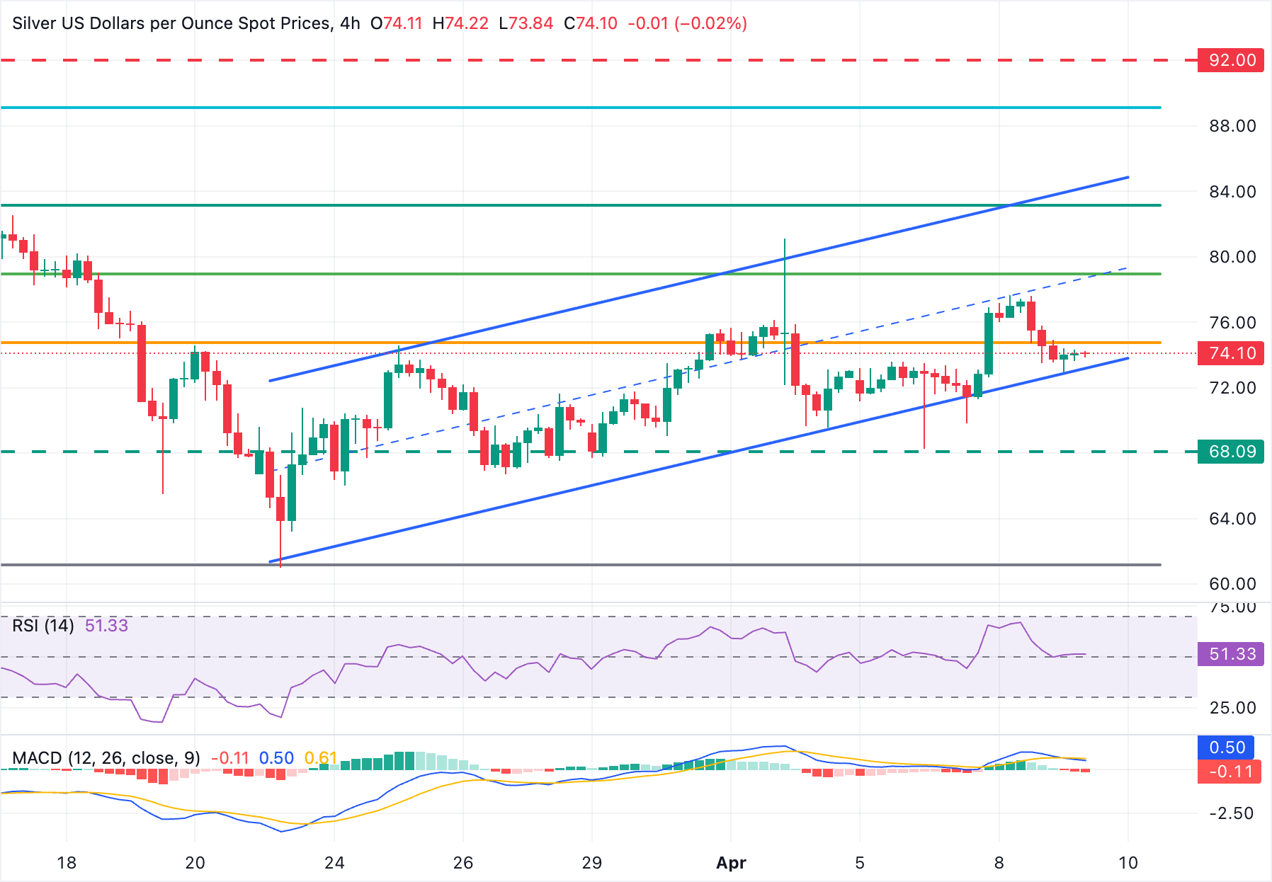 Dự báo giá bạc: XAG/USD chững lại ở mức 74,00 USD khi tâm lý chấp nhận rủi ro giảm sút.