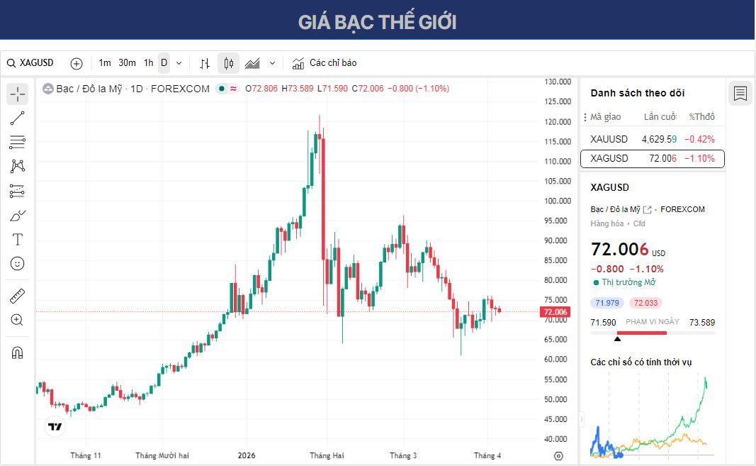 Dự báo giá bạc: XAG/USD củng cố quanh mức 73$ đường EMA kỳ hạn, ngưỡng kháng cự quan trọng.