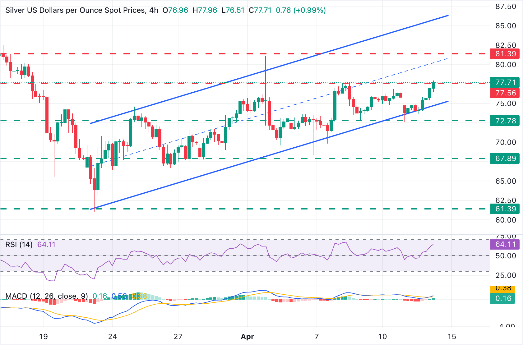 Dự báo giá bạc: XAG/USD tiến gần mức 78,00 USD, được thúc đẩy bởi hy vọng hòa bình với Iran.