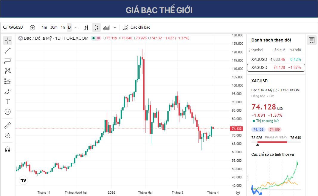 Dự báo giá bạc: XAG/USD giữ mức giảm gần 74,00 USD do hy vọng hòa bình ở Trung Đông.