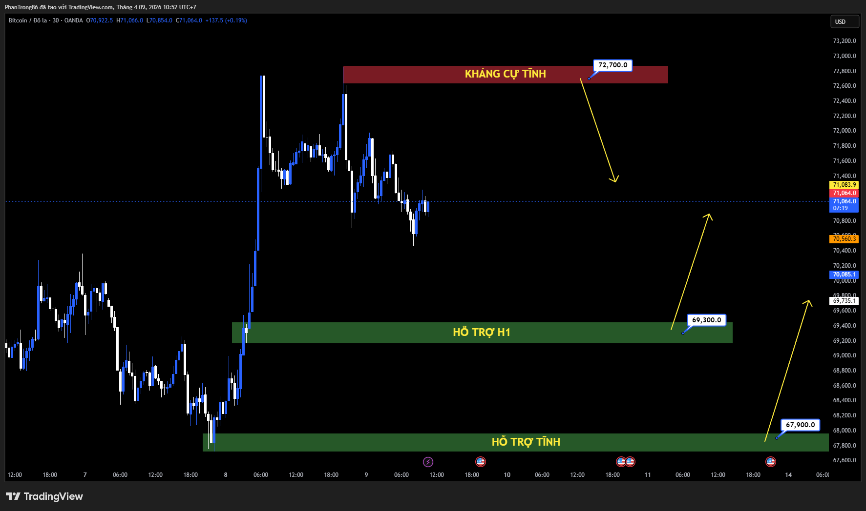 Kế hoạch giao dịch BTC/USD ngày 09/04/2026: Bitcoin giữ vững trên 71.000 USD, chờ bứt phá khi tâm lý thị trường cải thiện